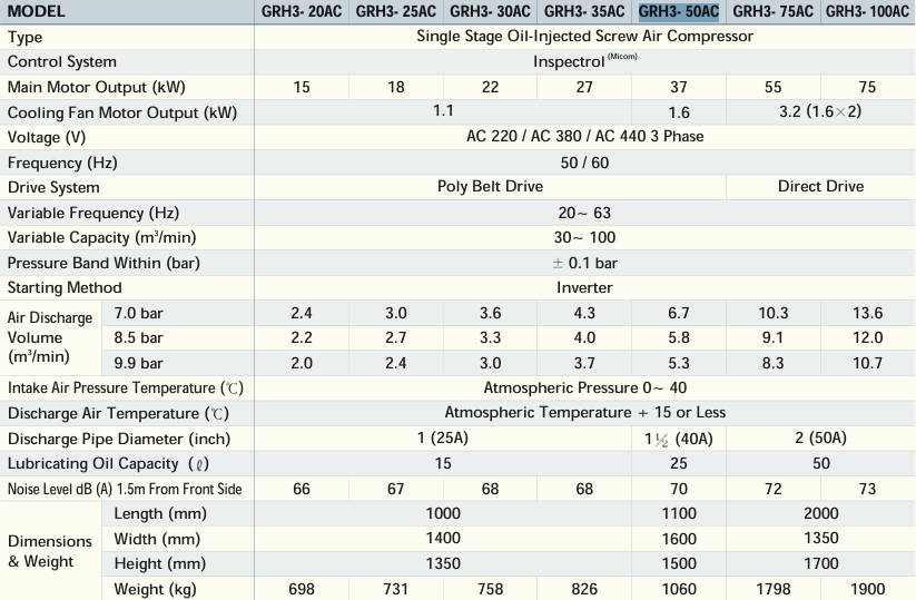 bảng th&ocirc;ng số m&aacute;y n&eacute;n kh&iacute; trục v&iacute;t biến tần hanshin GRH3-30AC