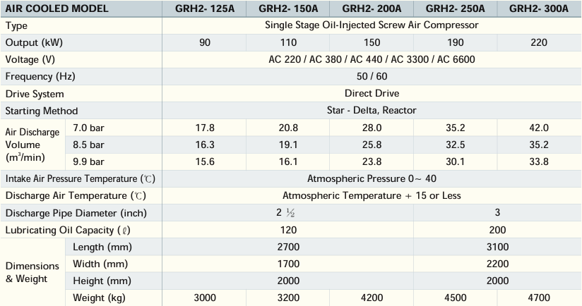 bảng th&ocirc;ng số m&aacute;y n&eacute;n kh&iacute; hanshin GRH2-200A