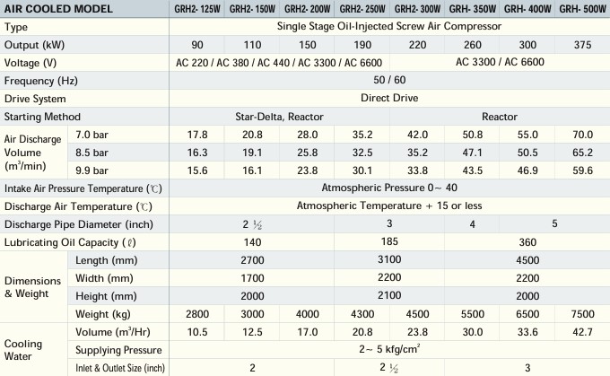 bảng th&ocirc;ng số m&aacute;y n&eacute;n kh&iacute; hanshin GRH2-500W
