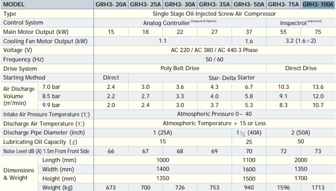bảng th&ocirc;ng số m&aacute;y n&eacute;n kh&iacute; trục v&iacute;t hanshin GRH3-50A