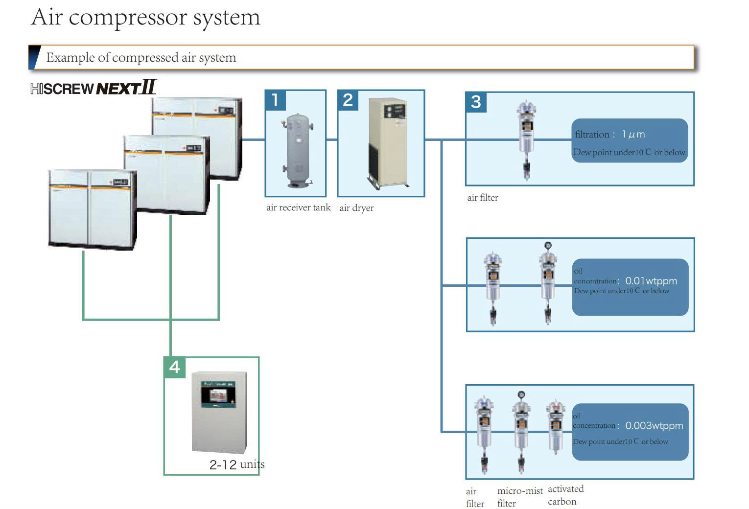 M&aacute;y n&eacute;n kh&iacute; trục v&iacute;t 110KW Hitachi OSP-110M5WN2