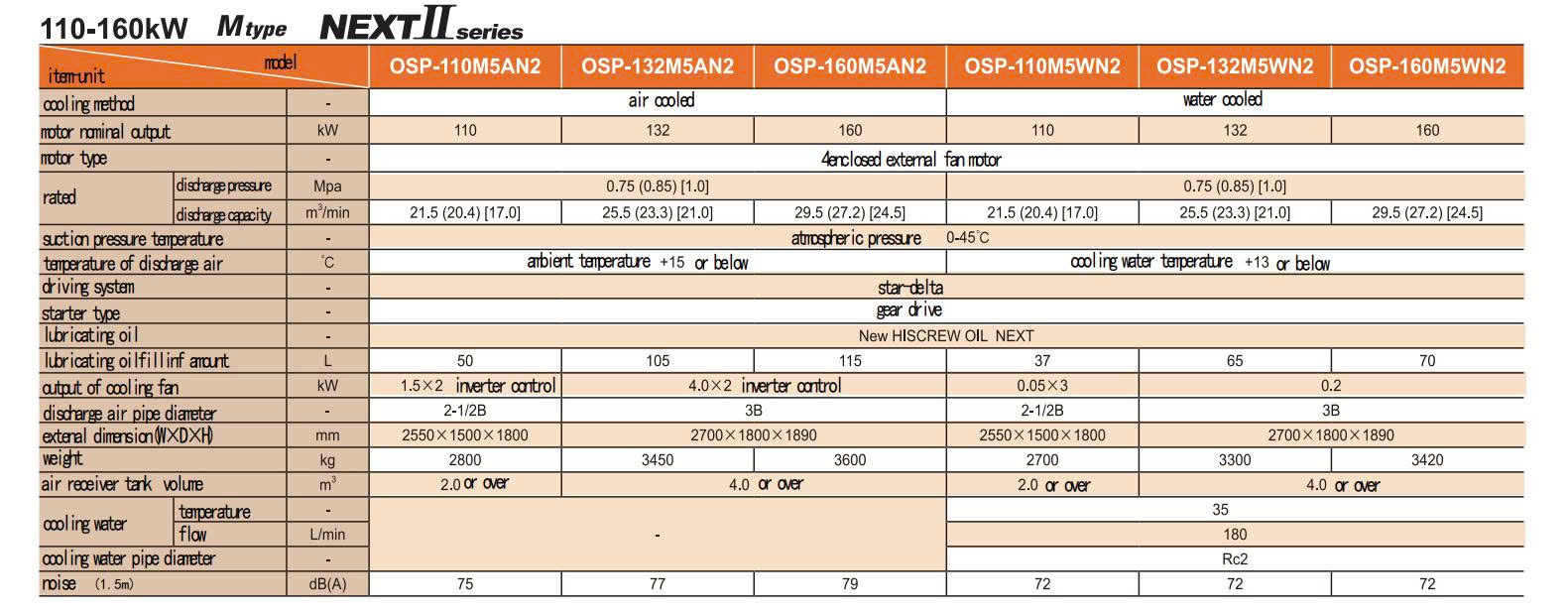 M&aacute;y n&eacute;n kh&iacute; trục v&iacute;t 160KW Hitachi OSP-160M5AN2