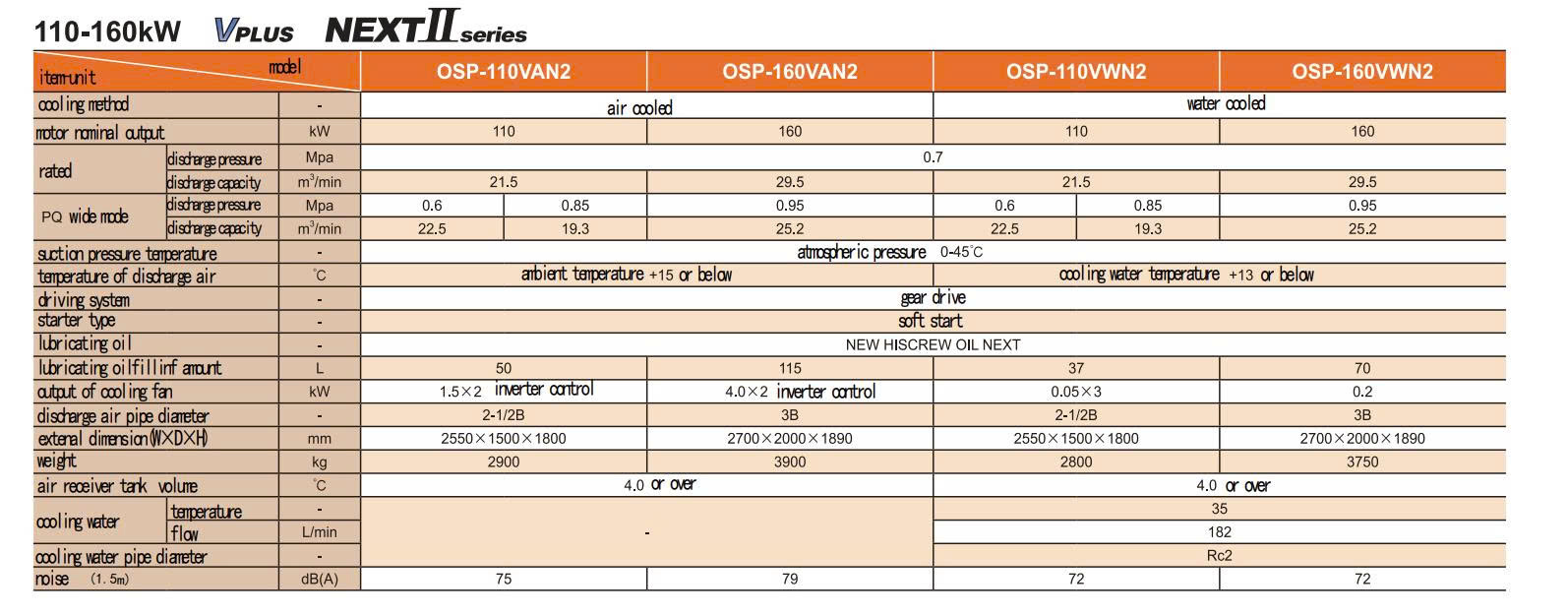 M&aacute;y n&eacute;n kh&iacute; trục v&iacute;t biến tần 110KW Hitachi OSP-110VWN2