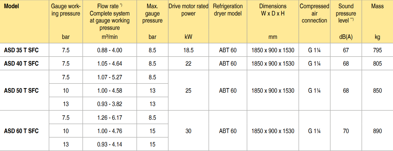 bảng th&ocirc;ng số m&aacute;y n&eacute;n kh&iacute; kaeser asd 35 t sfc