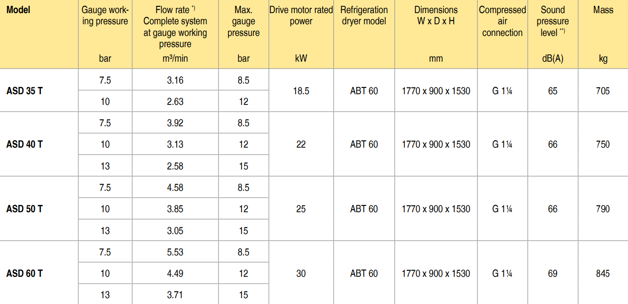 bảng thông số máy nén khí kaeser ASD 60 T