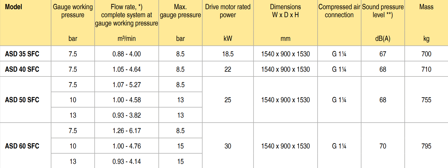 bảng thông số máy nén khí kaeser ASD 50 SFC
