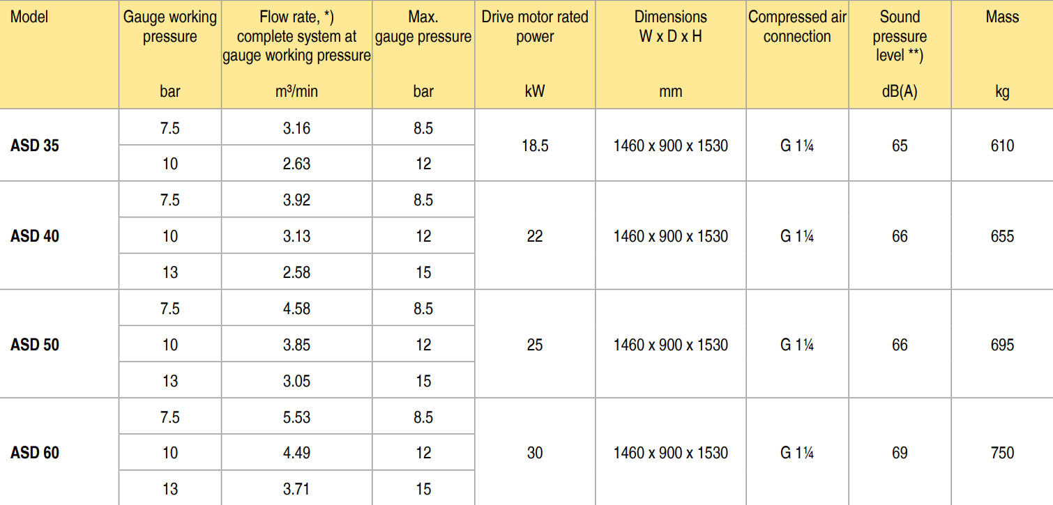 bảng thông số máy nén khí kaeser ASD 50