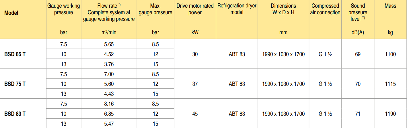 bảng th&ocirc;ng số m&aacute;y n&eacute;n kh&iacute; kaeser BSD 83 T