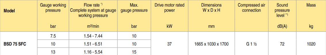 bảng th&ocirc;ng số m&aacute;y n&eacute;n kh&iacute; kaeser bsd 75 sfc