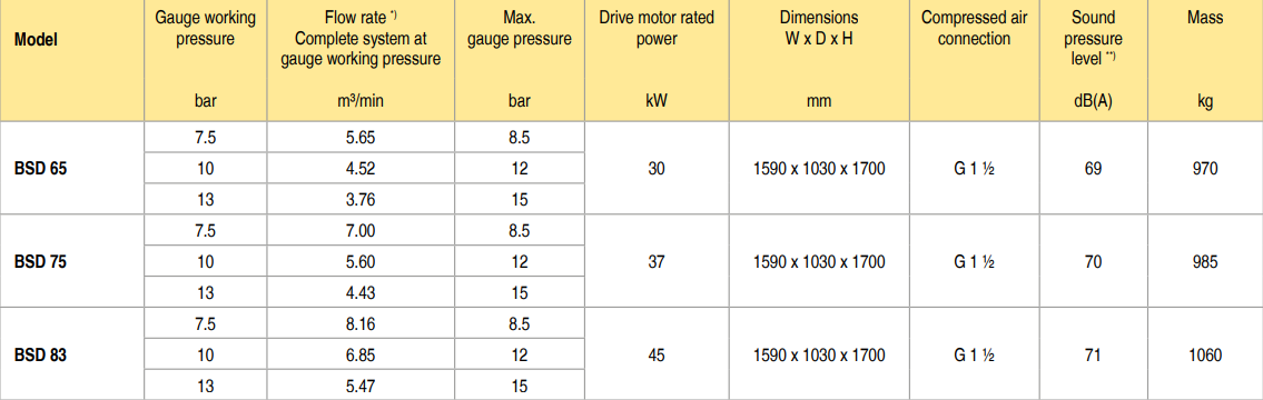 bảng th&ocirc;ng số m&aacute;y n&eacute;n kh&iacute; Kaeser BSD 75