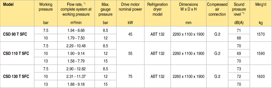 bảng th&ocirc;ng số m&aacute;y n&eacute;n kh&iacute; kaeser CSD 130 T SFC