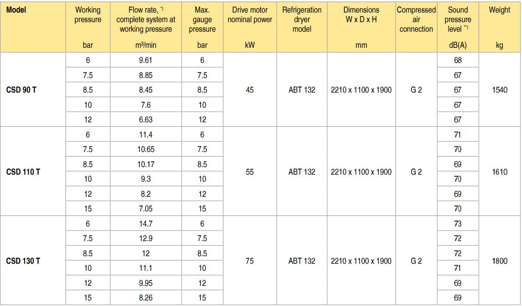bảng th&ocirc;ng số m&aacute;y n&eacute;n kh&iacute; kaeser csd 90 t