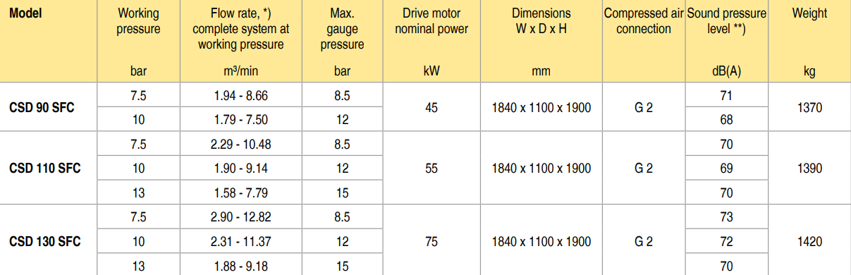bảng thông số máy nén khí kaeser CSD 110 SFC