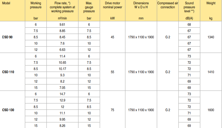 bảng th&ocirc;ng số m&aacute;y n&eacute;n kh&iacute; kaeser CSD 110