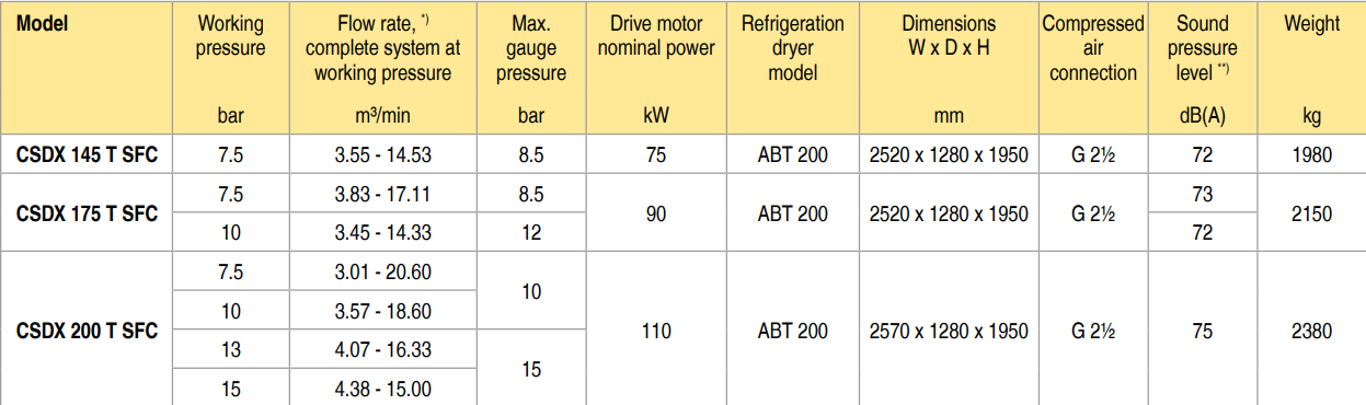 bảng th&ocirc;ng số m&aacute;y n&eacute;n kh&iacute; kaeser CSDX 175 T SFC