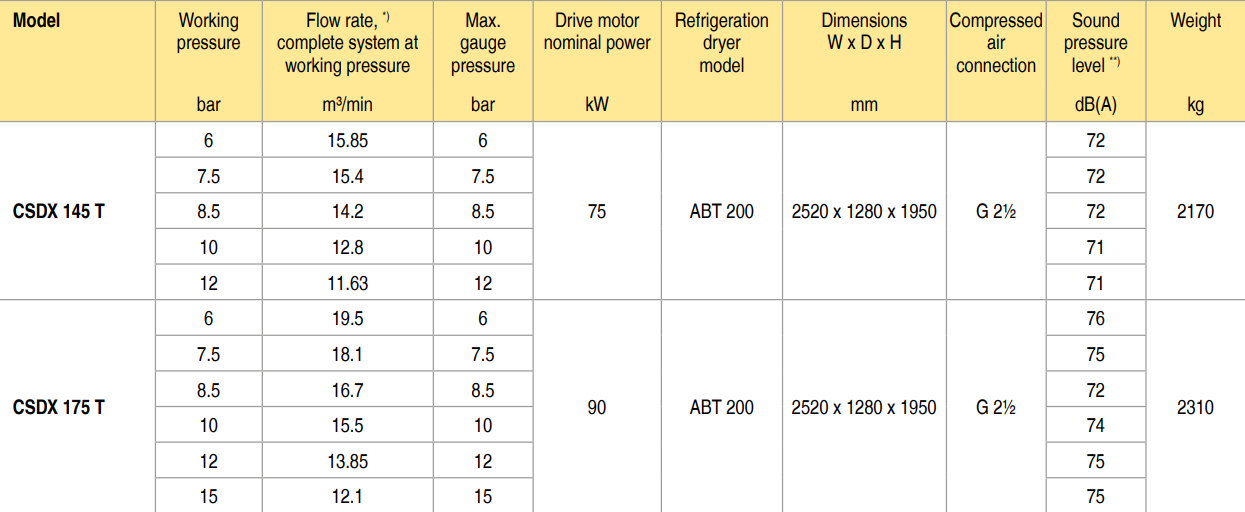 bảng thông số máy nén khí kaeser CSDX 175 T