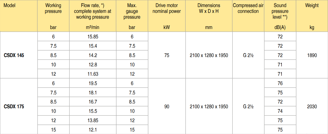 bảng thông số máy nén khí kaeser CSDX 200 SFC