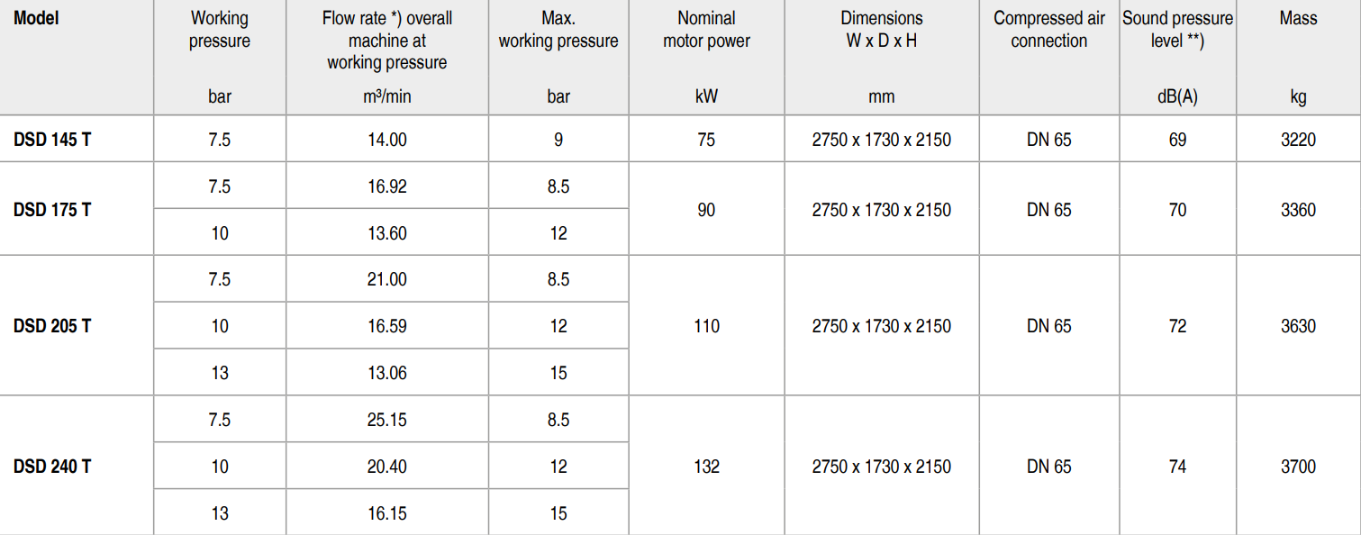 bảng th&ocirc;ng số m&aacute;y n&eacute;n kh&iacute; kaeser DSD 205 T SFC