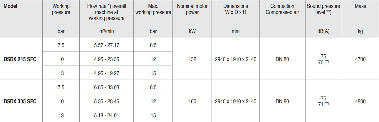 bảng thông số máy nén khí kaeser dsdx 305 sfc