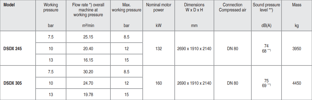 bảng th&ocirc;ng số m&aacute;y n&eacute;n kh&iacute; kaeser dsdx 305