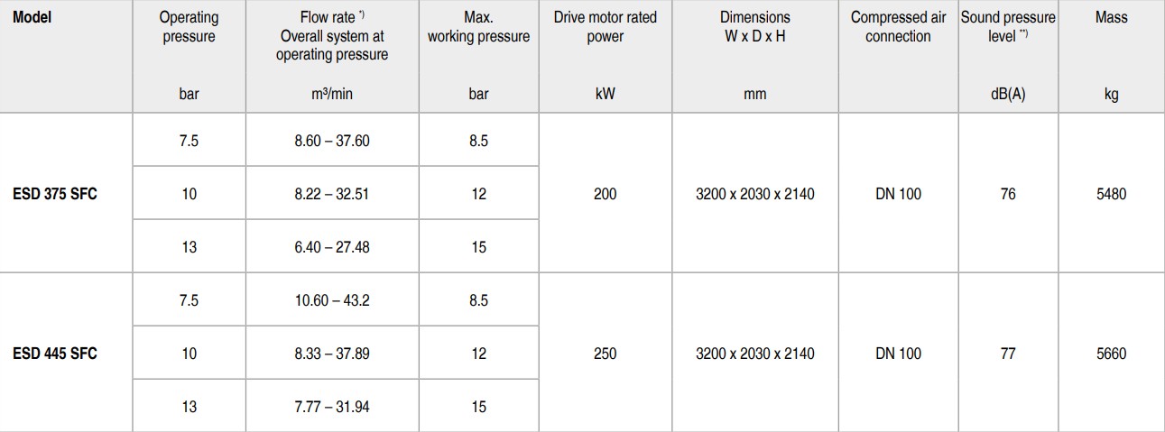bảng thông số máy nén khí kaeser ESD 445 SFC