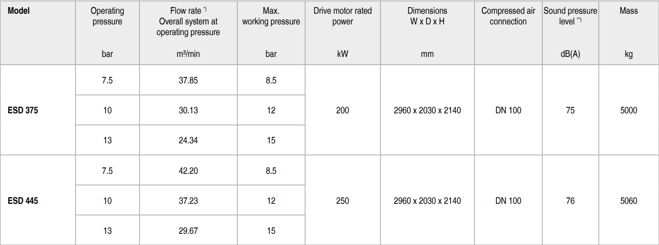 bảng th&ocirc;ng số m&aacute;y n&eacute;n kh&iacute; kaeser ESD 375 SFC