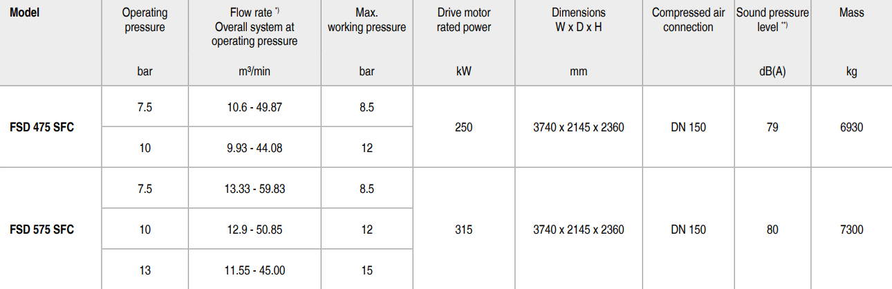 bảng th&ocirc;ng số m&aacute;y n&eacute;n kh&iacute; kaeser FSD 475 SFC