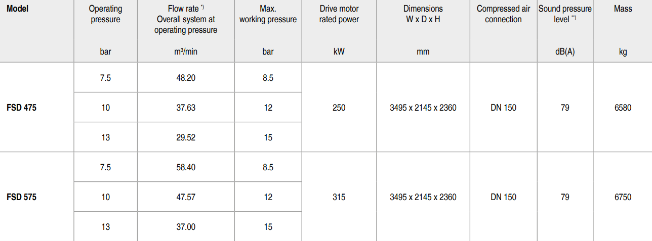 bảng thông số máy nén khí kaeser FSD 475