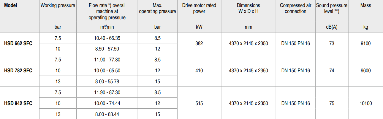 bảng thông số máy nén khí kaeser HSD 782 SFC