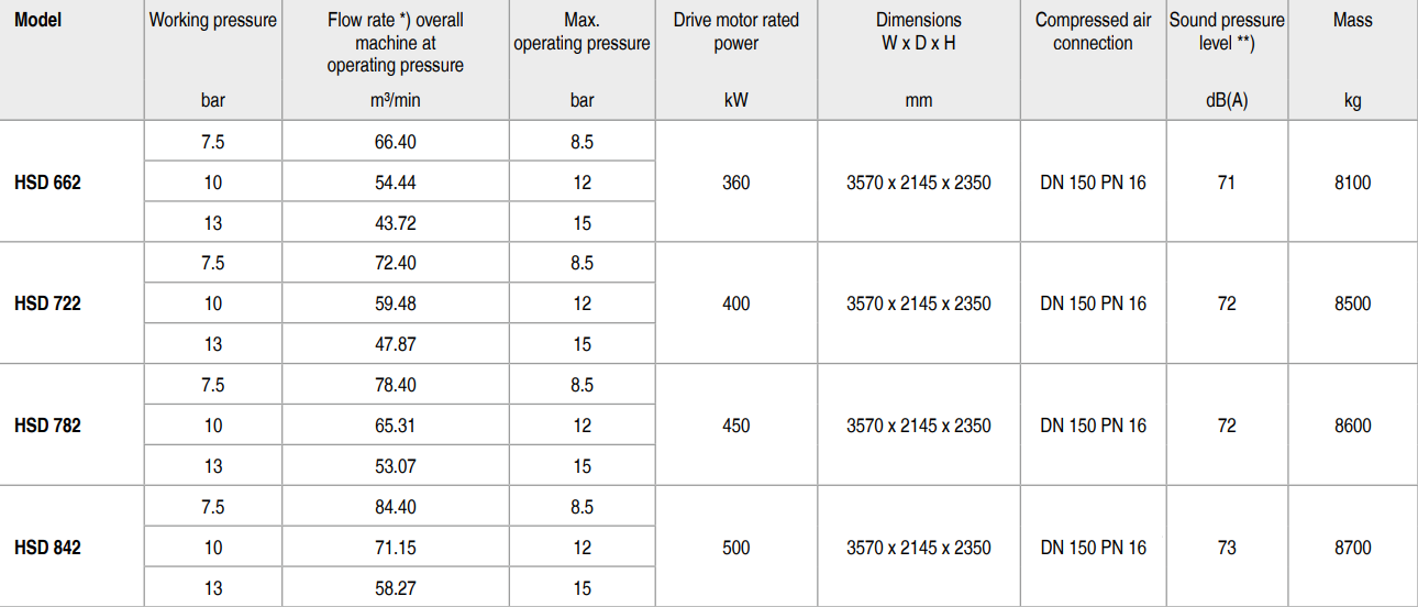 bảng th&ocirc;ng số m&aacute;y n&eacute;n kh&iacute; kaeser HSD 