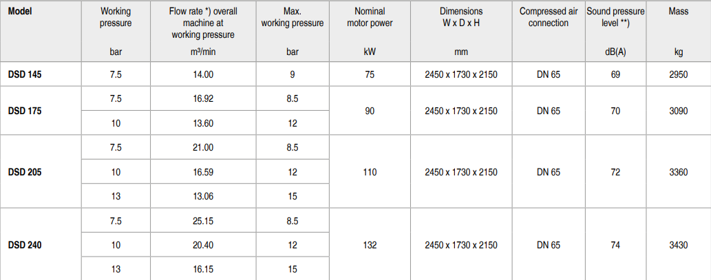 bảng th&ocirc;ng số m&aacute;y n&eacute;n kh&iacute; kaesser dsd 205