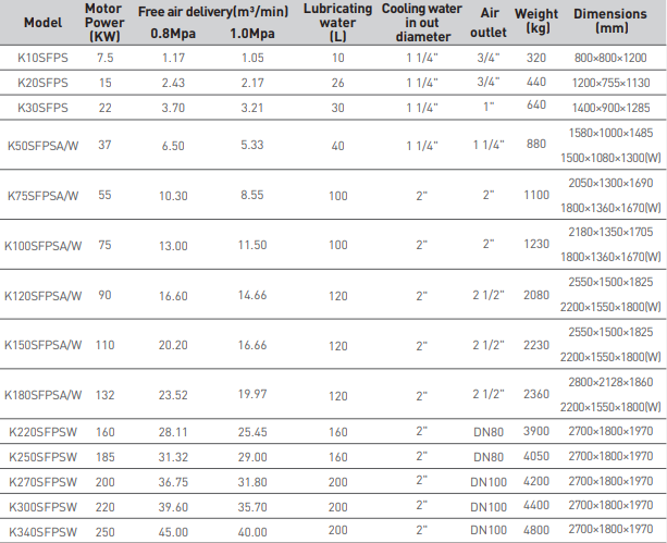 bảng th&ocirc;ng số m&aacute;y n&eacute;n kh&iacute; kimair  K340SFPSW