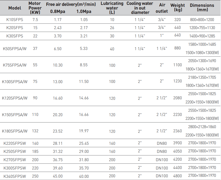 bảng th&ocirc;ng số m&aacute;y n&eacute;n kh&iacute; kimair K75SFPSA/W