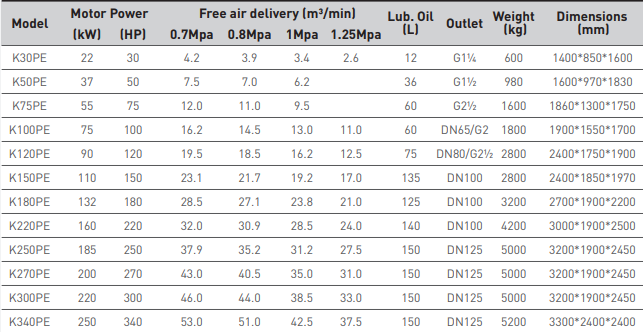 th&ocirc;ng số m&aacute;y n&eacute;n kh&iacute; trục v&iacute;t biến tần 2 cấp kimair K270PE
