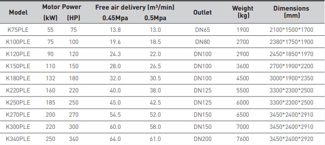 thông số máy nén khí trục vít biến tần 2 cấp kimair K150PLE