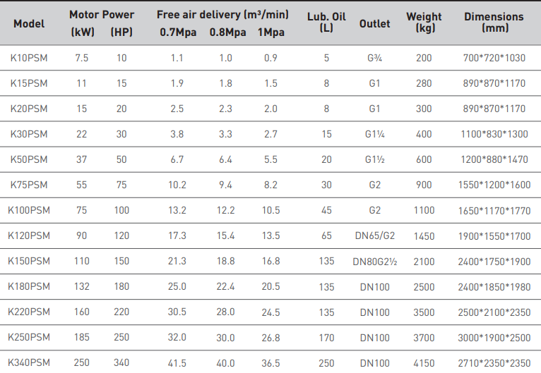 bảng th&ocirc;ng số m&aacute;y n&eacute;n kh&iacute; kimair K30PSM