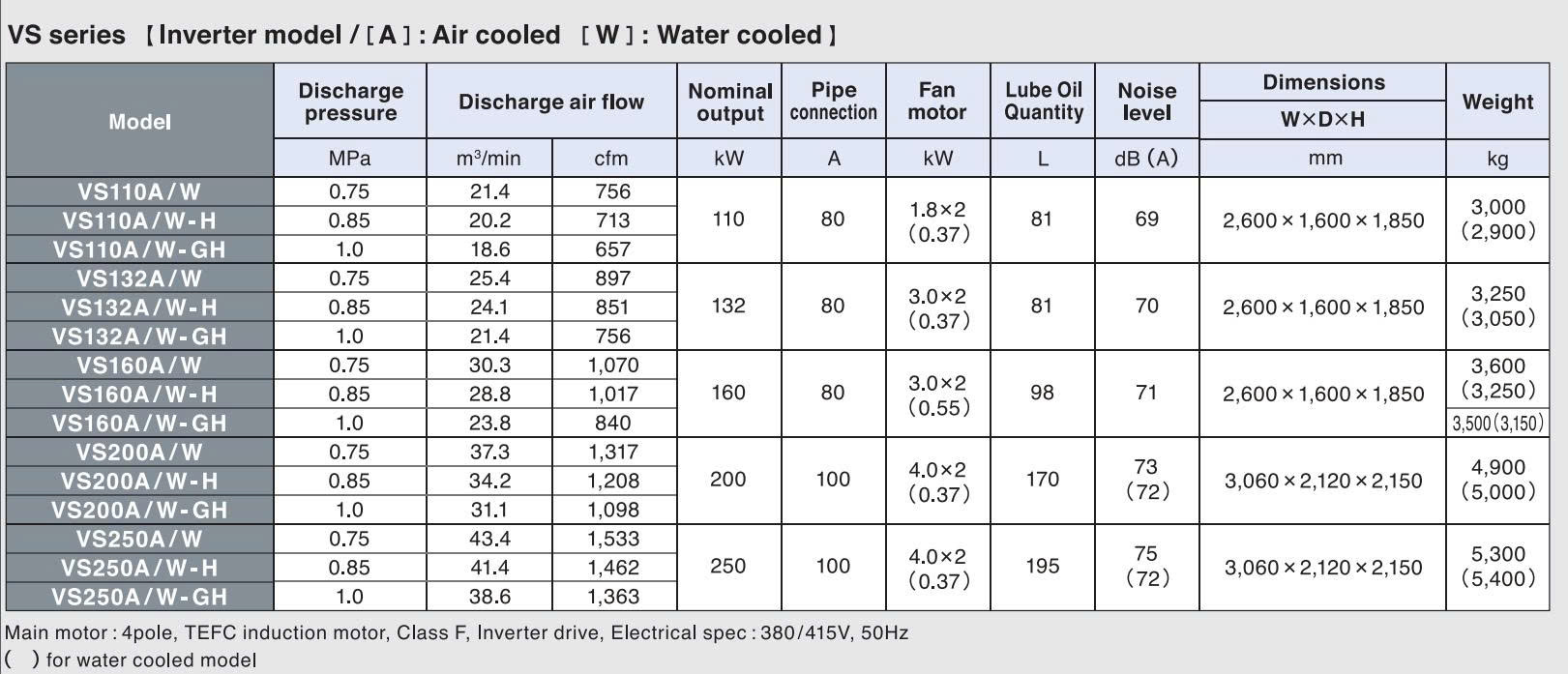 M&aacute;y n&eacute;n kh&iacute; trục v&iacute;t biến tần 200KW Kobelco VS200A/W