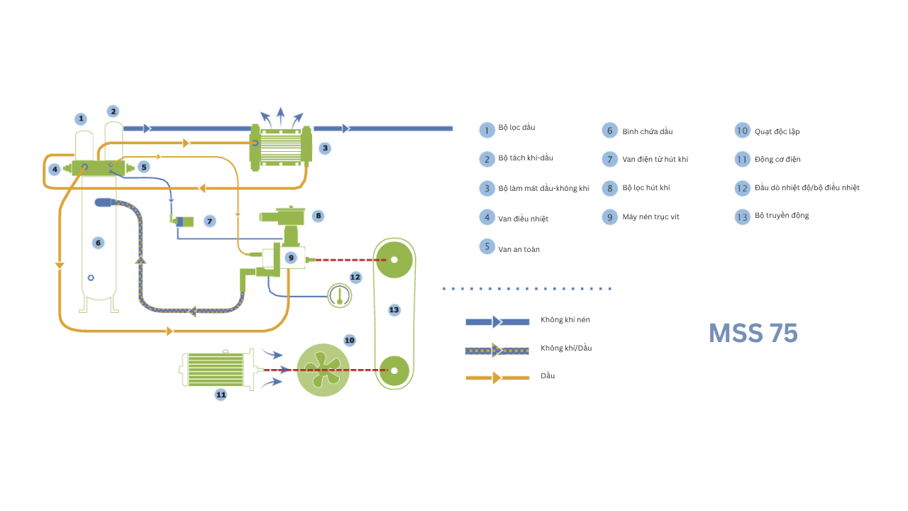 máy nén khí trục vít mark mss 75