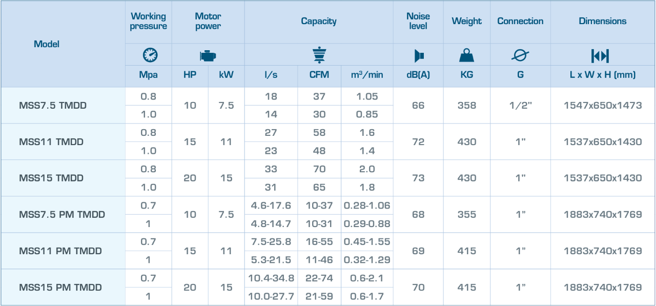 máy nén khí trục vít mark mss15 tmdd
