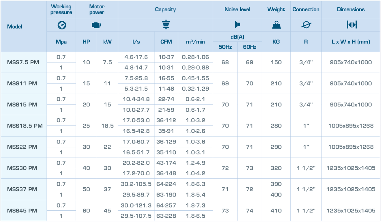 máy nén khí trục vít biến tần mark mss30 pm