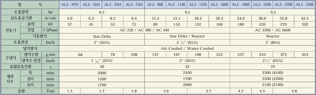 bảng th&ocirc;ng số m&aacute;y n&eacute;n kh&iacute; trục v&iacute;t kh&ocirc;ng dầu 30kW Hanshin AL2-55H