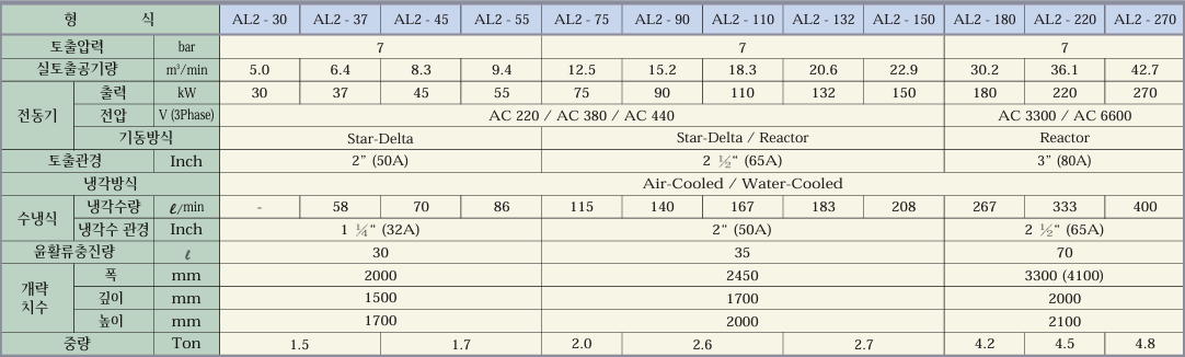 bảng th&ocirc;ng số m&aacute;y n&eacute;n kh&iacute; trục v&iacute;t kh&ocirc;ng dầu 30kW Hanshin AL2-270