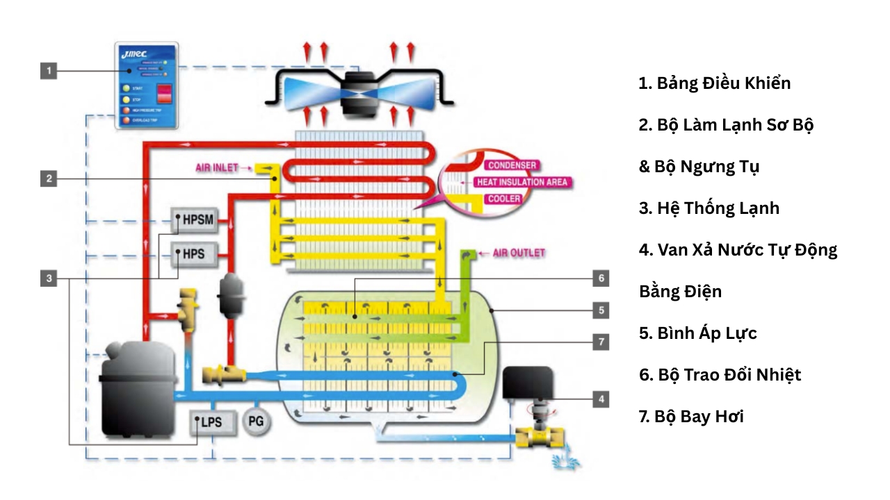 máy sấy khí jmec j2e-100gp
