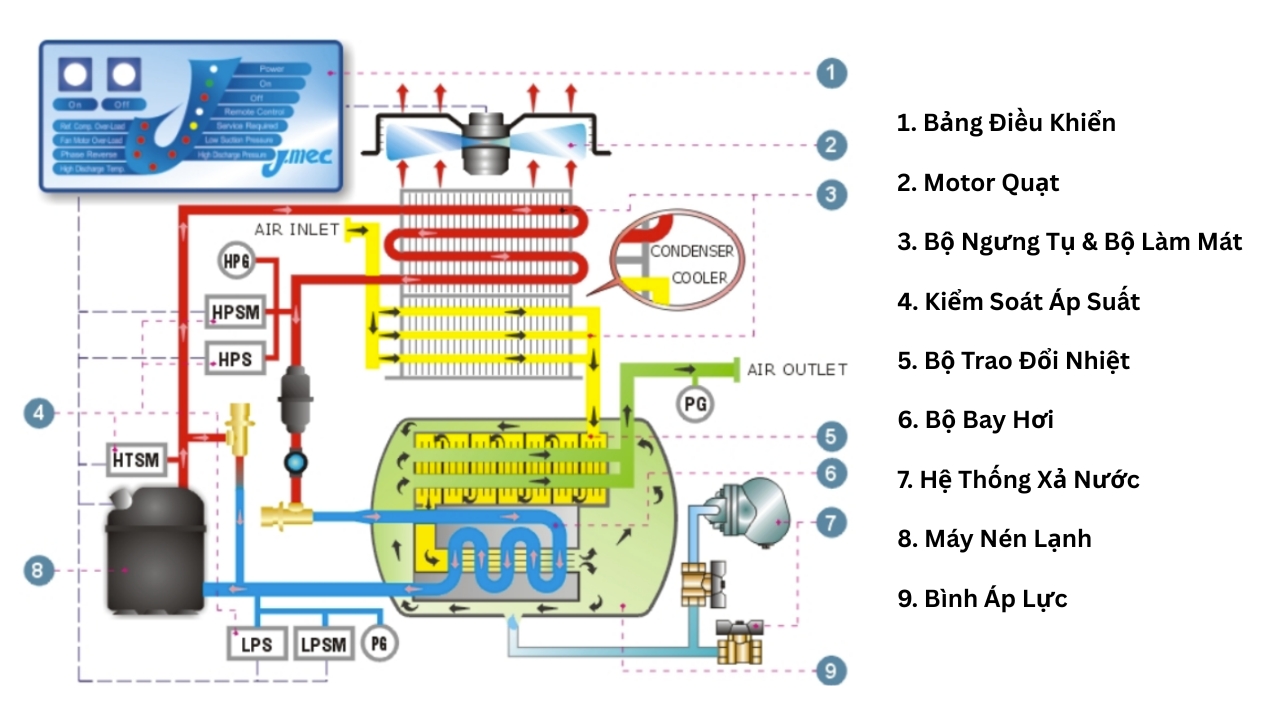 máy sấy khí jmec j2e-175s