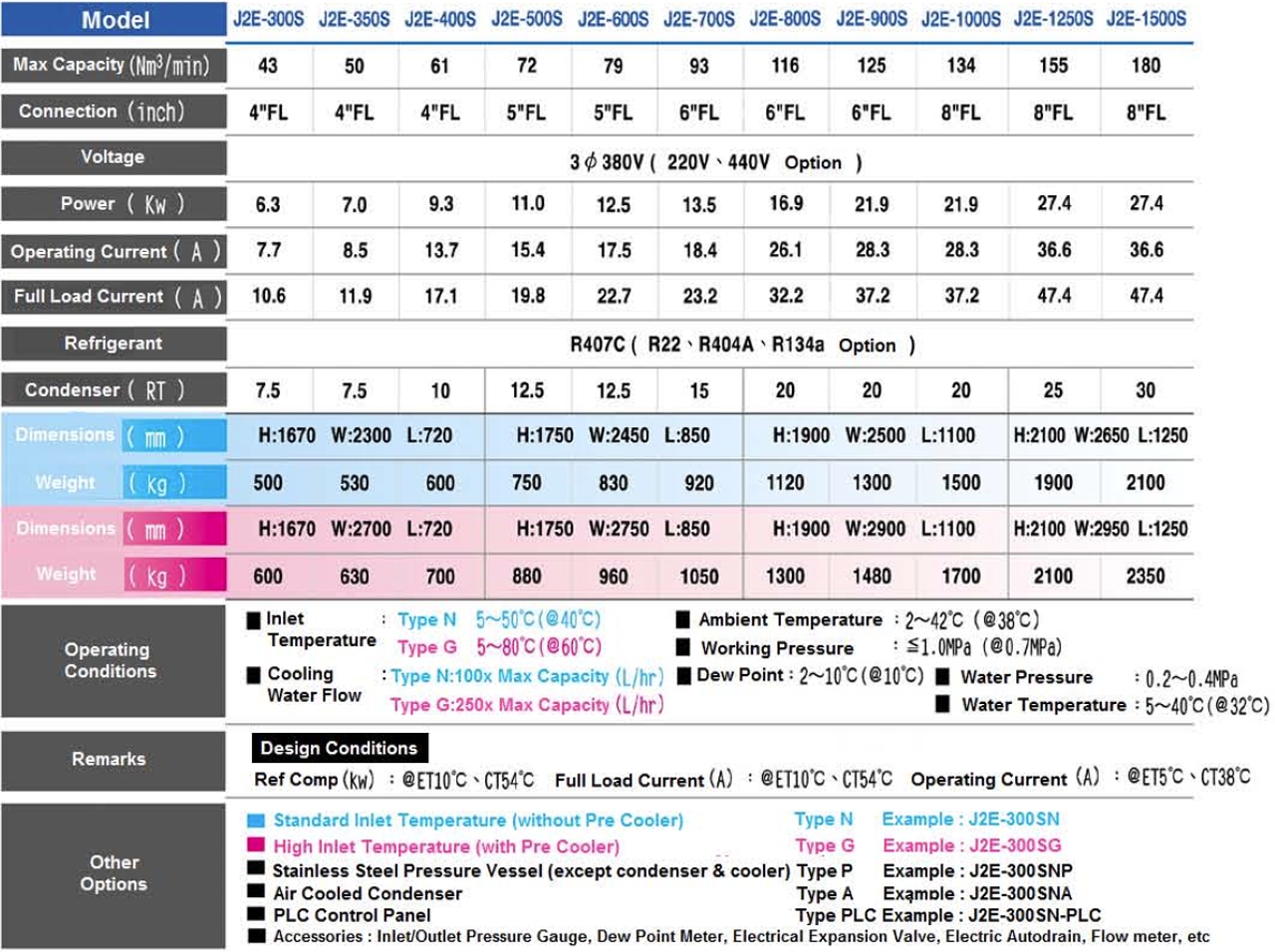 máy sấy khí jmec j2e-500s