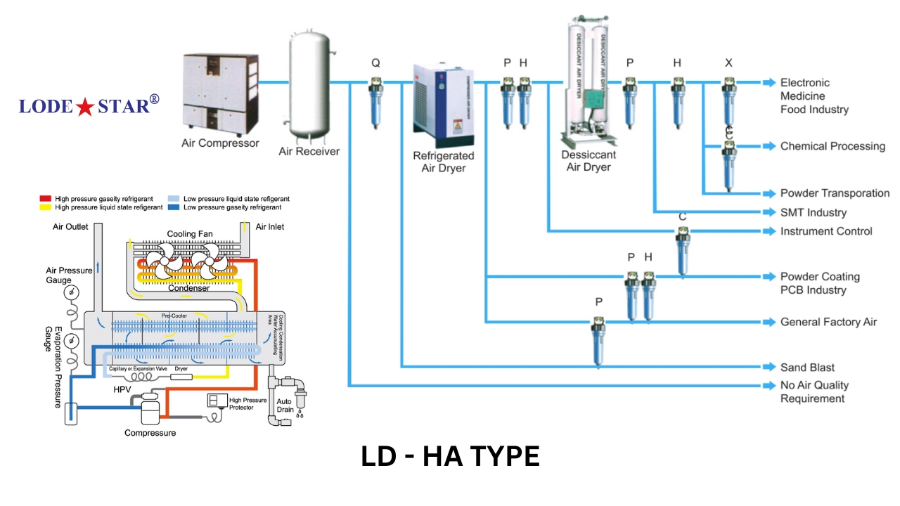máy sấy khí lodestar ld 10ha
