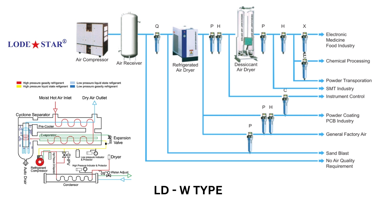 máy sấy khí lodestar ld 1500W