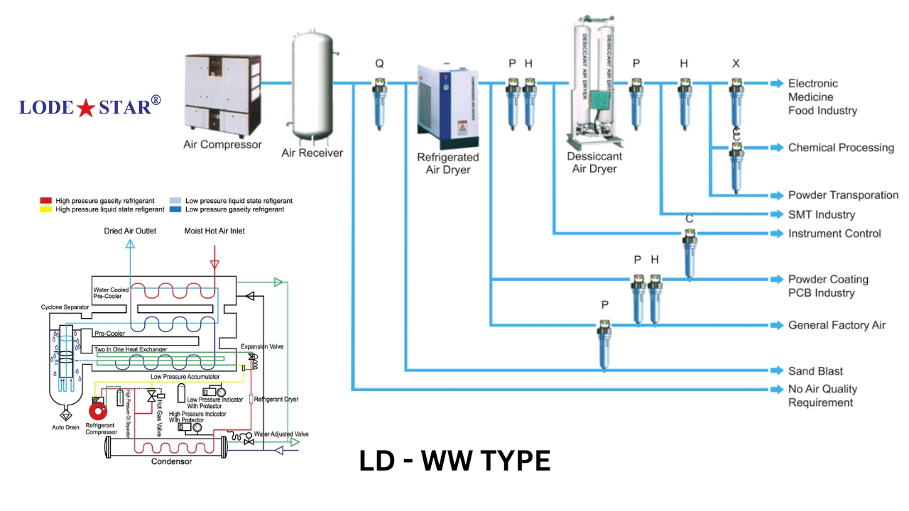 máy sấy khí lodestar ld 1500ww