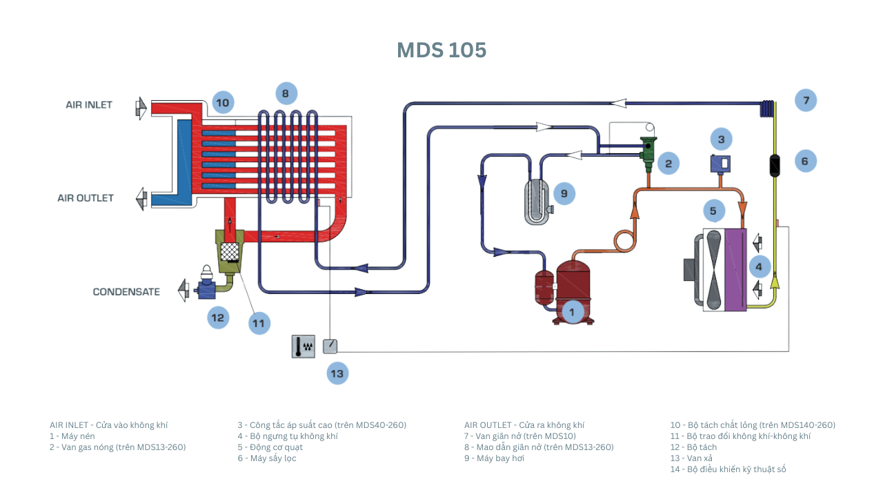 máy sấy khí mark mds 105