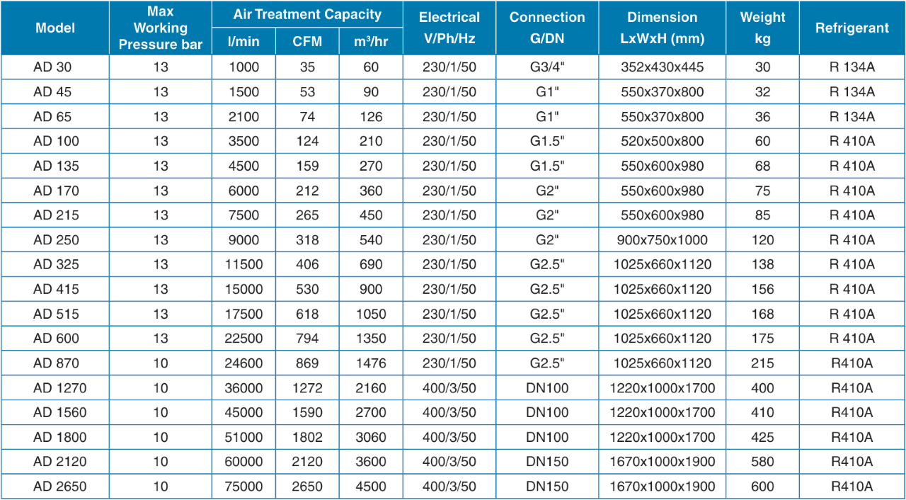 máy sấy khí pneumatech ad 600
